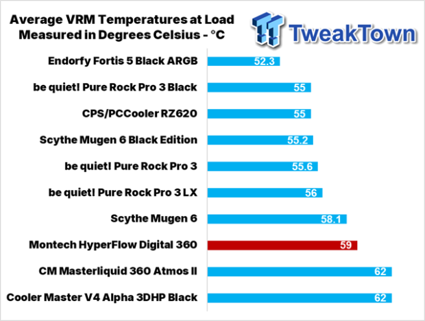 Montech HyperFlow Digital 360 CPU Cooler Review 33