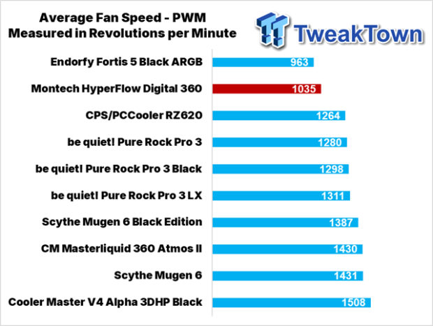 Montech HyperFlow Digital 360 CPU Cooler Review 34