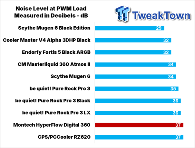 Montech HyperFlow Digital 360 CPU Cooler Review 35