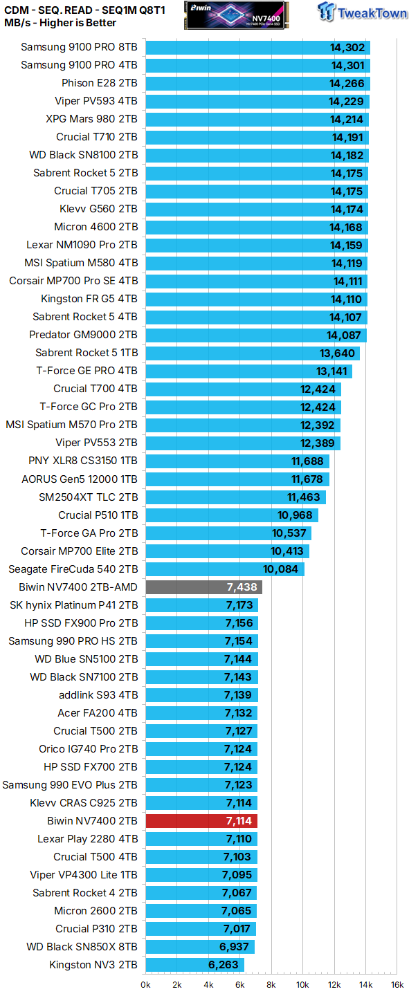Biwin Black Opal NV7400 2TB SSD Review - Mainstream Value Champion 14