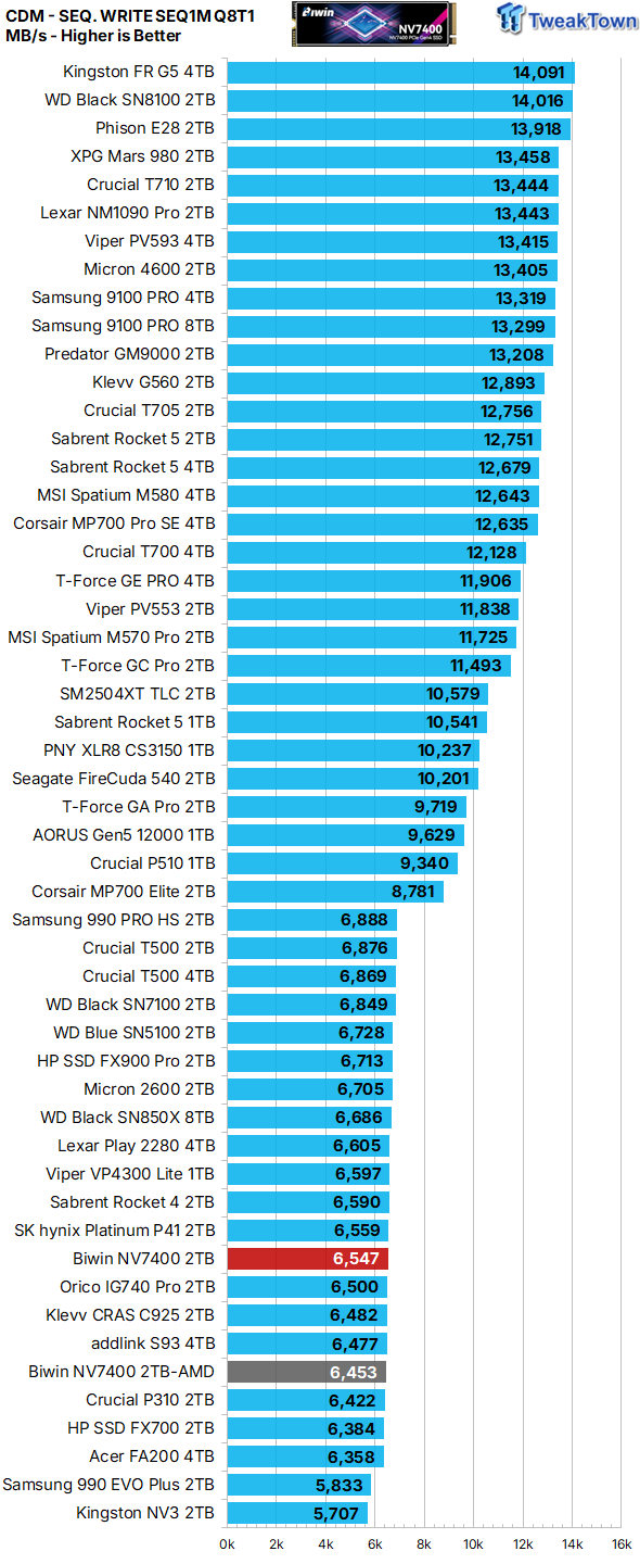 Biwin Black Opal NV7400 2TB SSD Review - Mainstream Value Champion 15