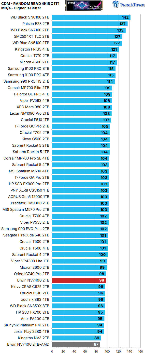 Biwin Black Opal NV7400 2TB SSD Review - Mainstream Value Champion 16