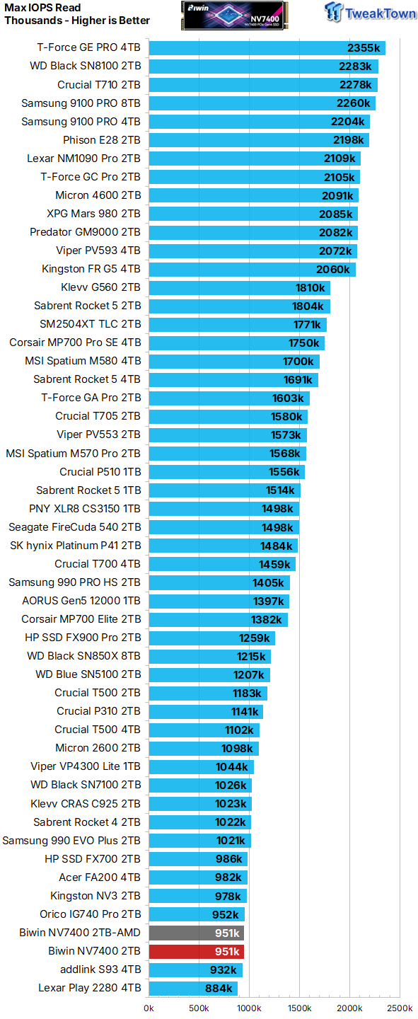 Biwin Black Opal NV7400 2TB SSD Review - Mainstream Value Champion 19