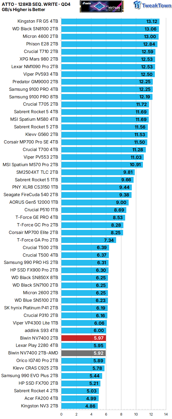 Biwin Black Opal NV7400 2TB SSD Review - Mainstream Value Champion 23