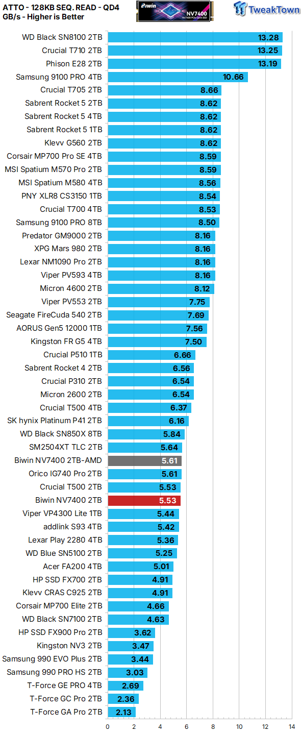 Biwin Black Opal NV7400 2TB SSD Review - Mainstream Value Champion 24
