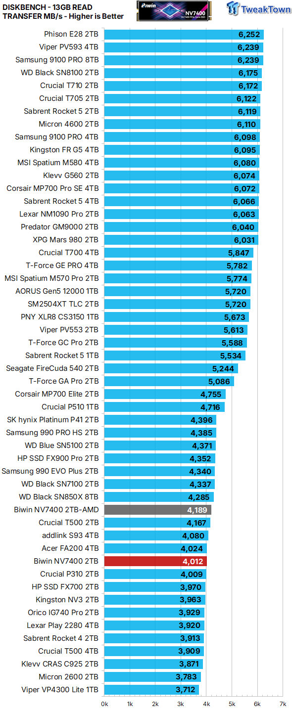 Biwin Black Opal NV7400 2TB SSD Review - Mainstream Value Champion 30