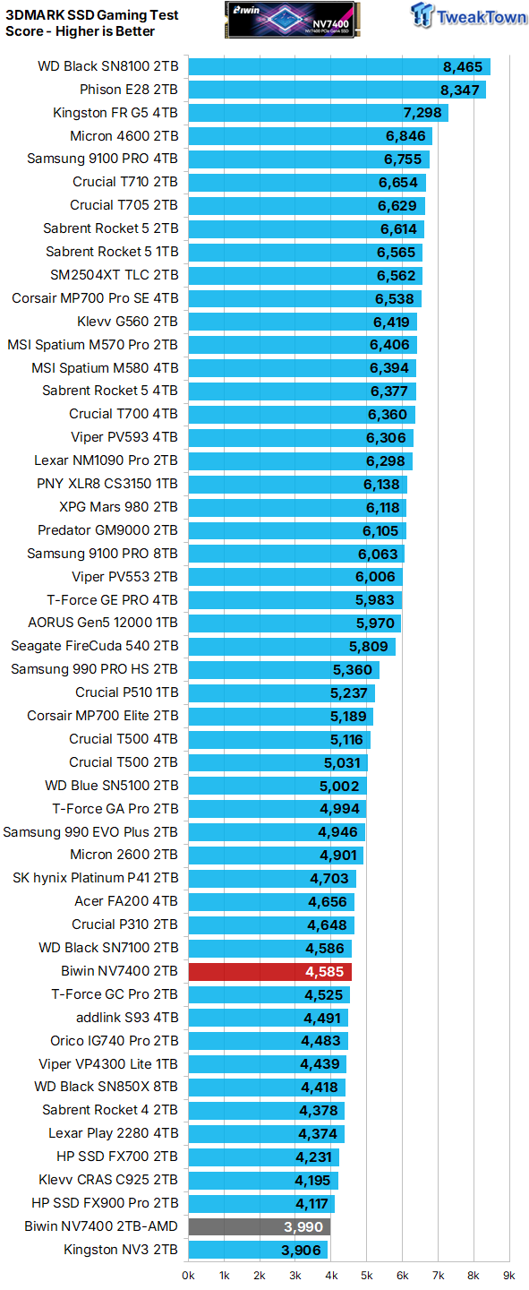 Biwin Black Opal NV7400 2TB SSD Review - Mainstream Value Champion 33