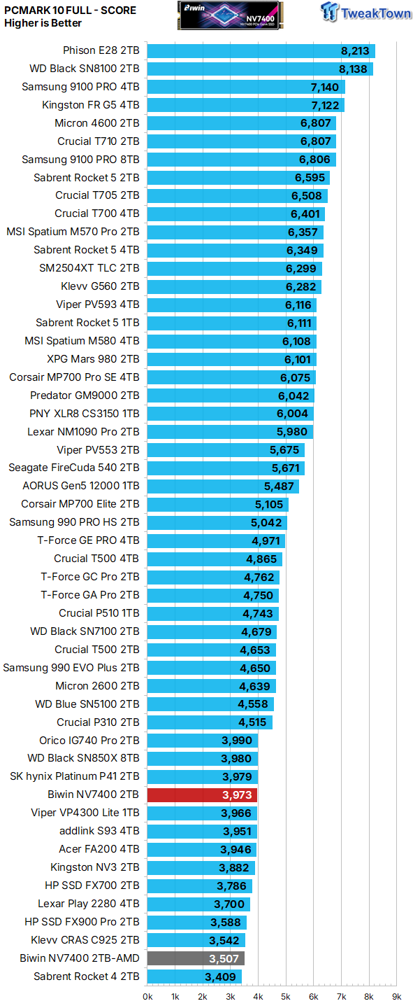 Biwin Black Opal NV7400 2TB SSD Review - Mainstream Value Champion 36