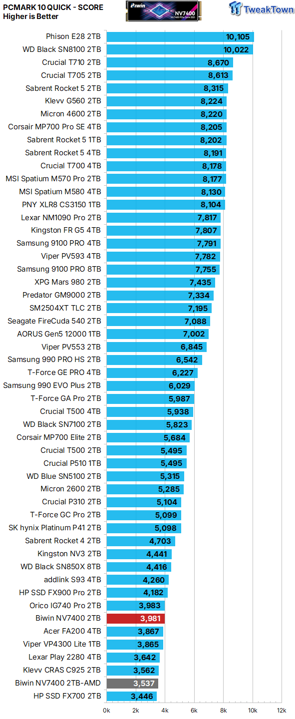 Biwin Black Opal NV7400 2TB SSD Review - Mainstream Value Champion 39