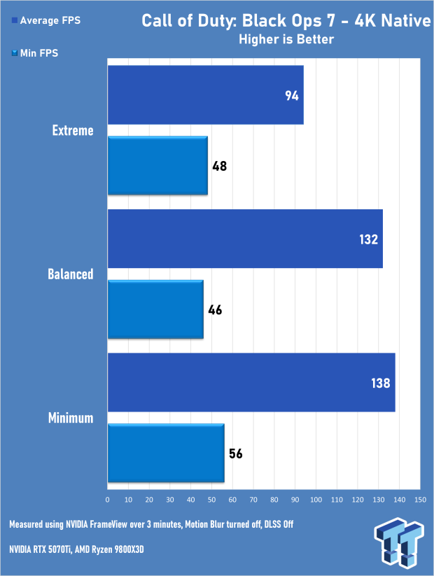 Call of Duty: Black Ops 7 Early Access Multiplayer 4K & 1440p Benchmarks 7001