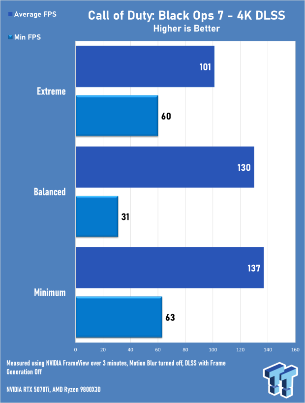 Call of Duty: Black Ops 7 Early Access Multiplayer 4K & 1440p Benchmarks 7002