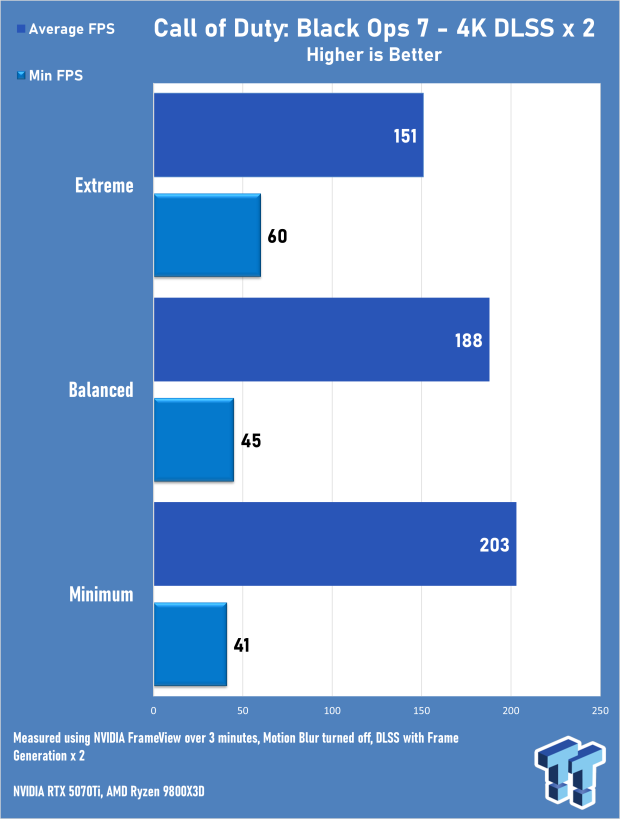 Call of Duty: Black Ops 7 Early Access Multiplayer 4K & 1440p Benchmarks 7003