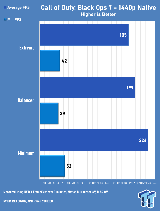 Call of Duty: Black Ops 7 Early Access Multiplayer 4K & 1440p Benchmarks 7004