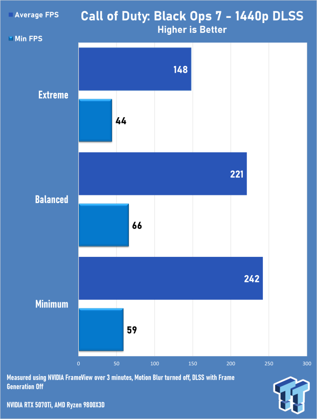 Call of Duty: Black Ops 7 Early Access Multiplayer 4K & 1440p Benchmarks 7005