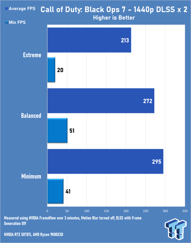 Call of Duty: Black Ops 7 Early Access Multiplayer 4K & 1440p Benchmarks 7006
