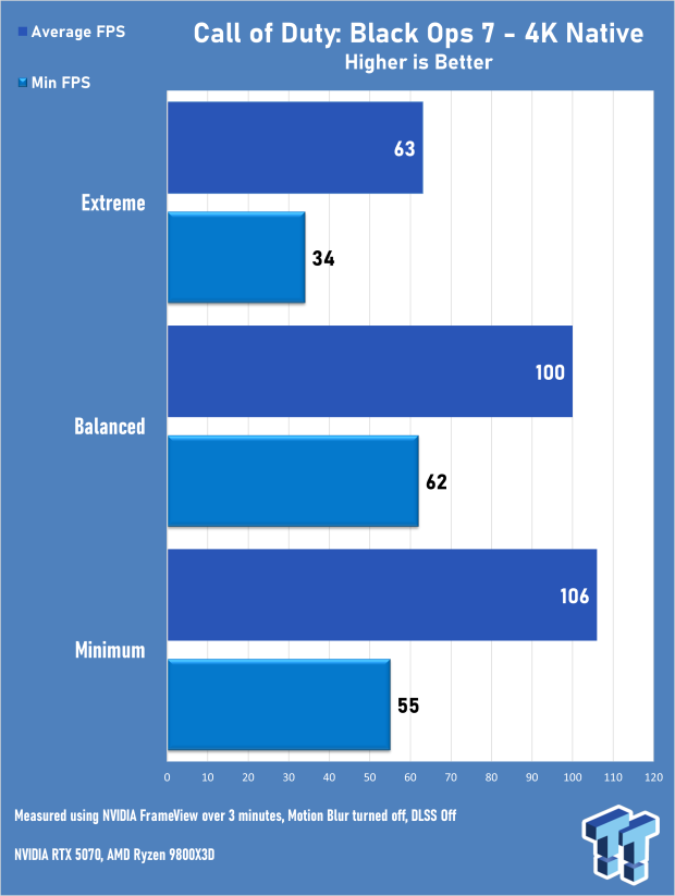Call of Duty: Black Ops 7 Early Access Multiplayer 4K & 1440p Benchmarks 7100