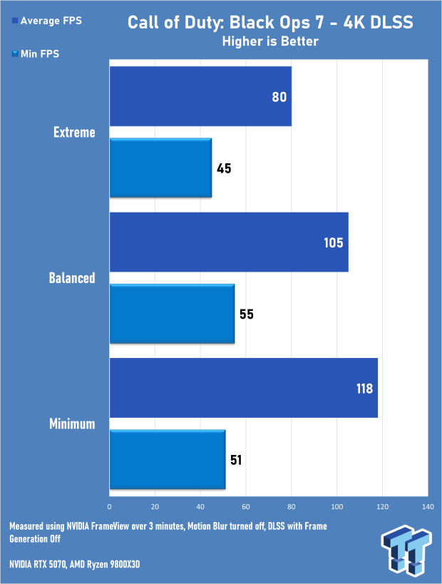 Call of Duty: Black Ops 7 Early Access Multiplayer 4K & 1440p Benchmarks 7101