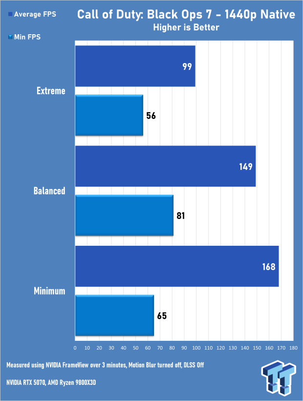 Call of Duty: Black Ops 7 Early Access Multiplayer 4K & 1440p Benchmarks 7103