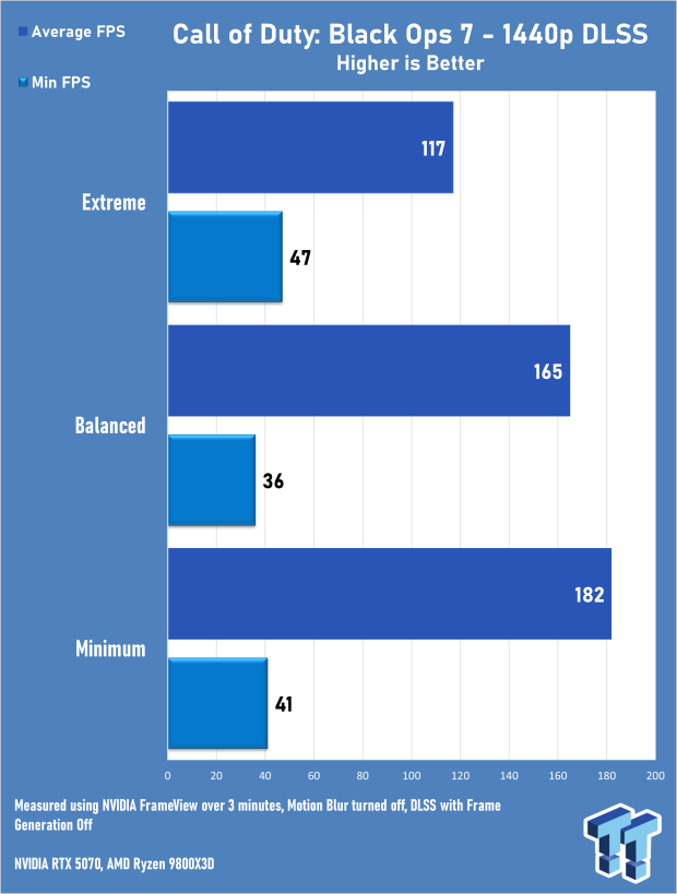 Call of Duty: Black Ops 7 Early Access Multiplayer 4K & 1440p Benchmarks 7104