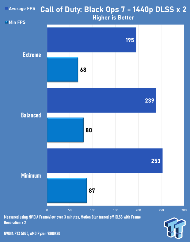 Call of Duty: Black Ops 7 Early Access Multiplayer 4K & 1440p Benchmarks 7105
