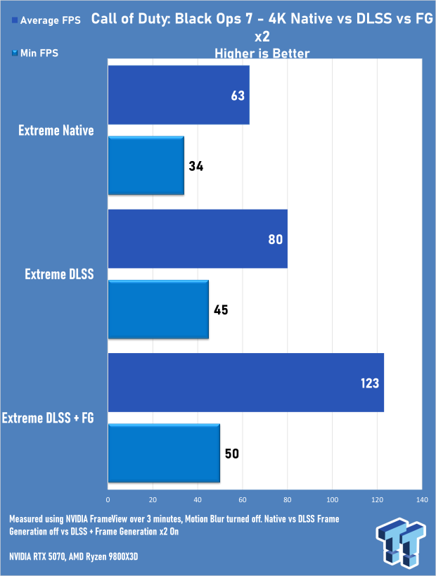 Call of Duty: Black Ops 7 Early Access Multiplayer 4K & 1440p Benchmarks 7111