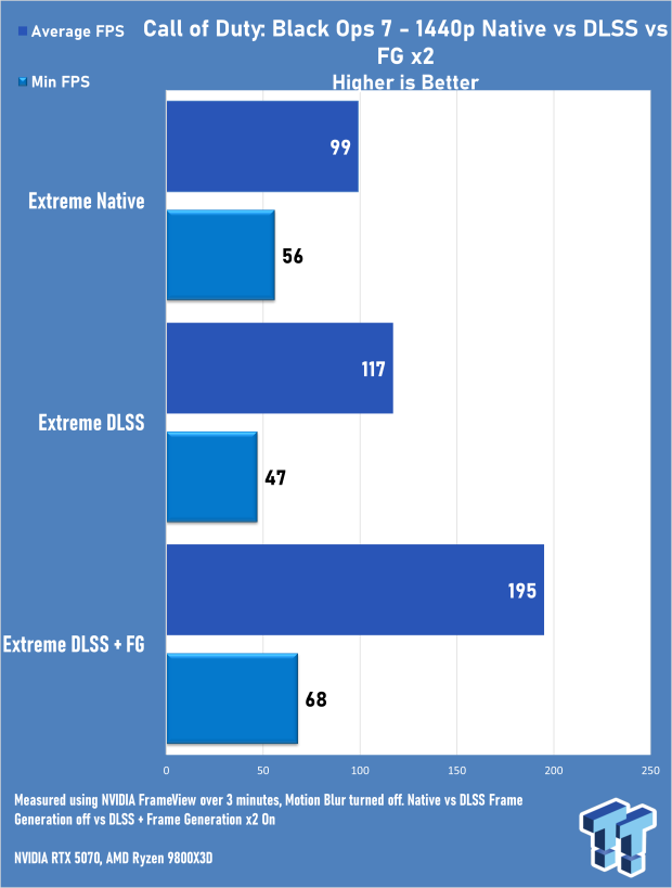 Call of Duty: Black Ops 7 Early Access Multiplayer 4K & 1440p Benchmarks 7112