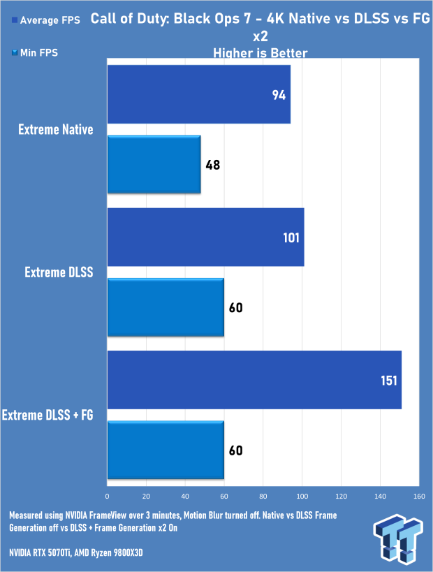 Call of Duty: Black Ops 7 Early Access Multiplayer 4K & 1440p Benchmarks 7500