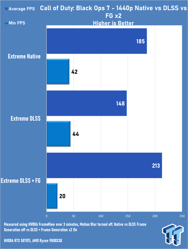 Call of Duty: Black Ops 7 Early Access Multiplayer 4K & 1440p Benchmarks 7501