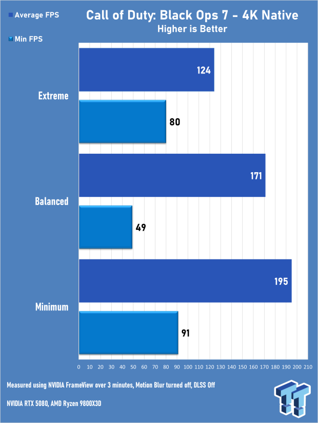 Call of Duty: Black Ops 7 Early Access Multiplayer 4K & 1440p Benchmarks 8000