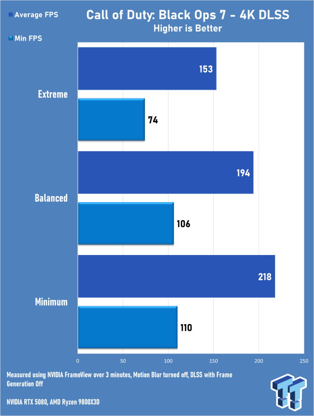 Call of Duty: Black Ops 7 Early Access Multiplayer 4K & 1440p Benchmarks 8001