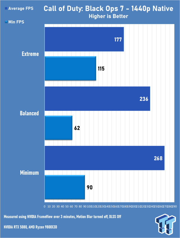 Call of Duty: Black Ops 7 Early Access Multiplayer 4K & 1440p Benchmarks 8004