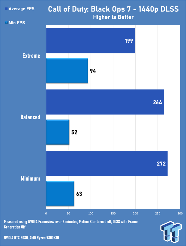 Call of Duty: Black Ops 7 Early Access Multiplayer 4K & 1440p Benchmarks 8005