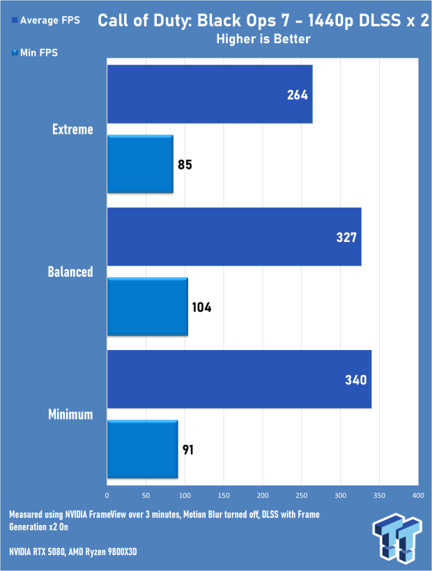 Call of Duty: Black Ops 7 Early Access Multiplayer 4K & 1440p Benchmarks 8006
