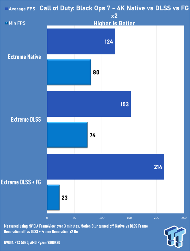 Call of Duty: Black Ops 7 Early Access Multiplayer 4K & 1440p Benchmarks 8500