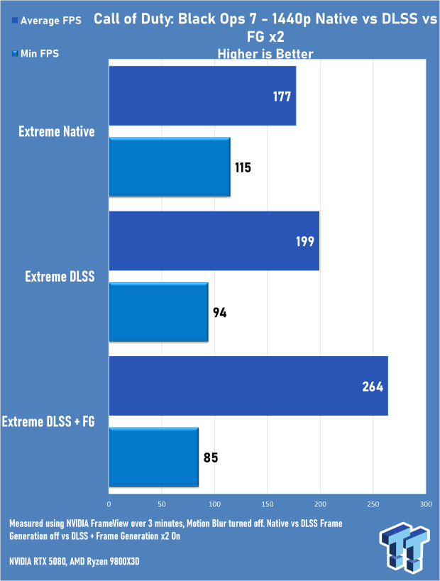 Call of Duty: Black Ops 7 Early Access Multiplayer 4K & 1440p Benchmarks 8501