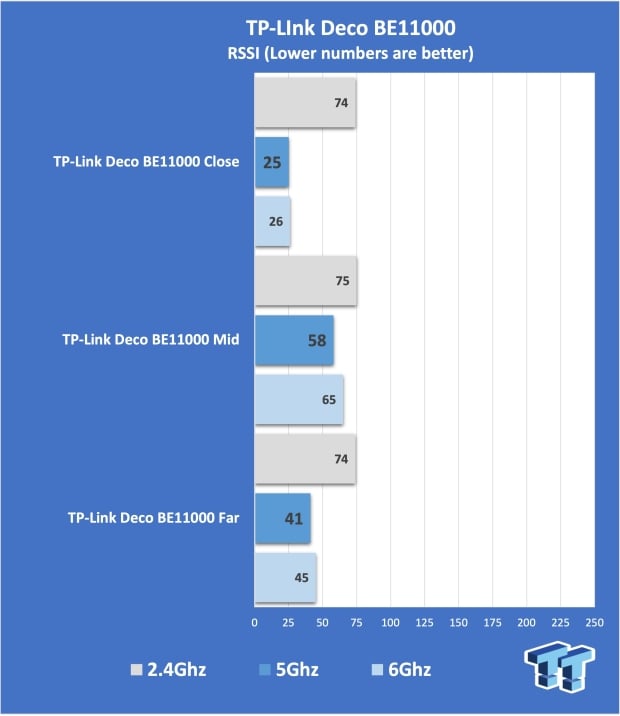 TP-Link Deco BE11000 Whole Home Mesh Wi-Fi 7 System Review - Superior Performance 16