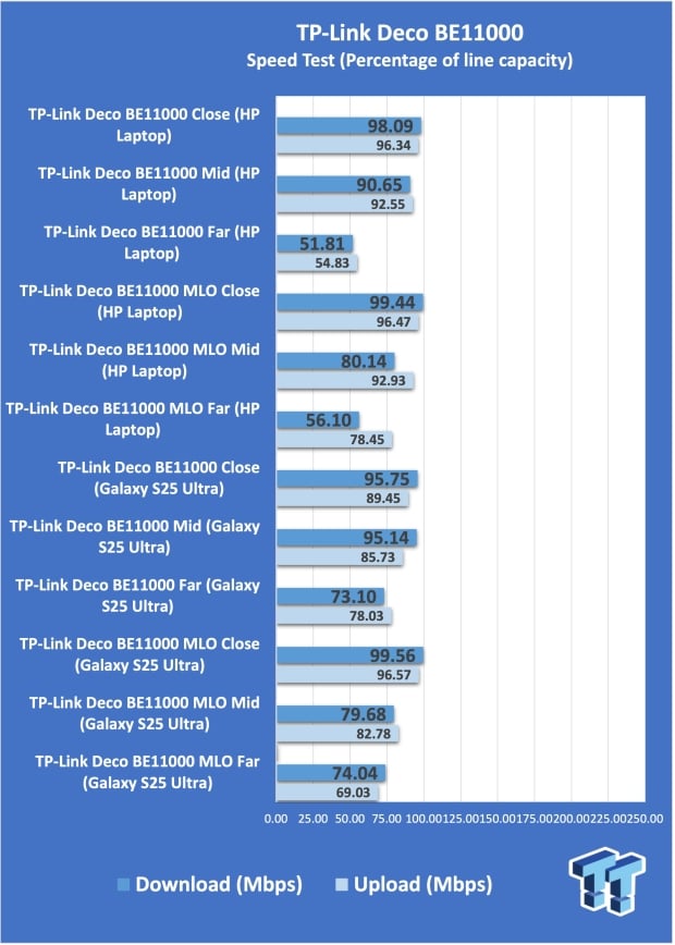 TP-Link Deco BE11000 Whole Home Mesh Wi-Fi 7 System Review - Superior Performance 17