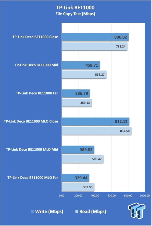 TP-Link Deco BE11000 Whole Home Mesh Wi-Fi 7 System Review - Superior Performance 18