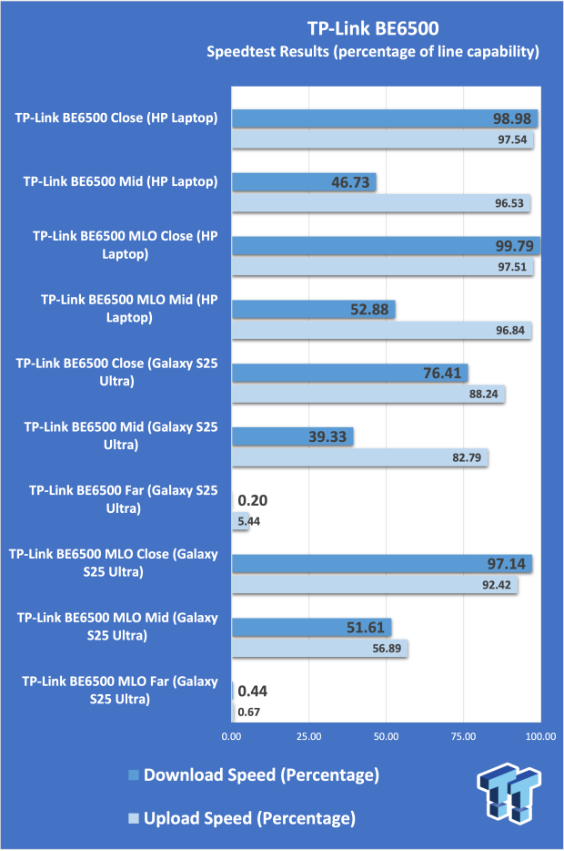 TP-Link Archer BE400 BE6500 Dual-Band Wi-Fi 7 Router Review - Wi-Fi 7 On A Budget 26