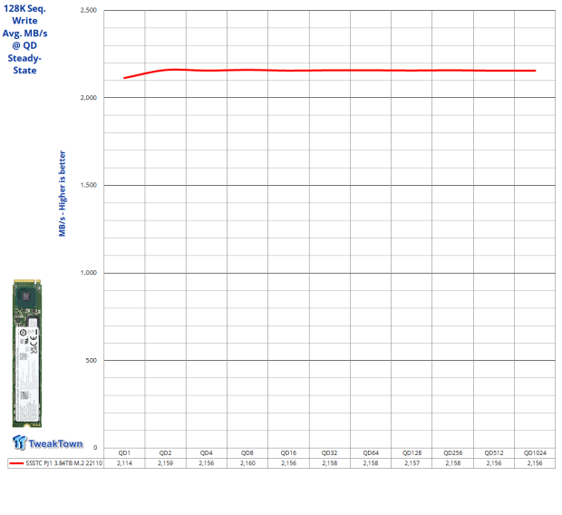 SSSTC PJ1 3.84TB M.2 22110 SSD Review - Enterprise Grade Boot Drive