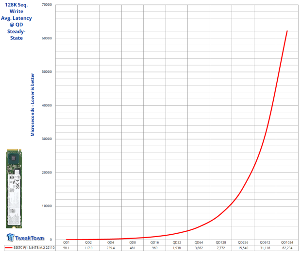 SSSTC PJ1 3.84TB M.2 22110 SSD Review - Enterprise Grade Boot Drive