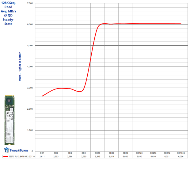 SSSTC PJ1 3.84TB M.2 22110 SSD Review - Enterprise Grade Boot Drive