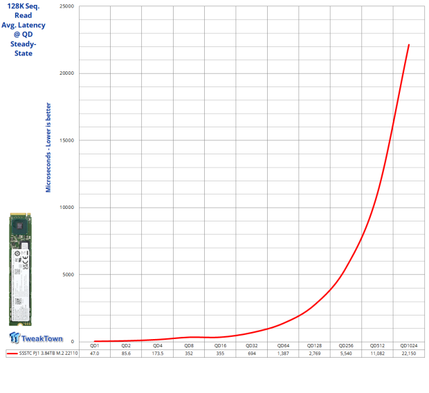 SSSTC PJ1 3.84TB M.2 22110 SSD Review - Enterprise Grade Boot Drive 09