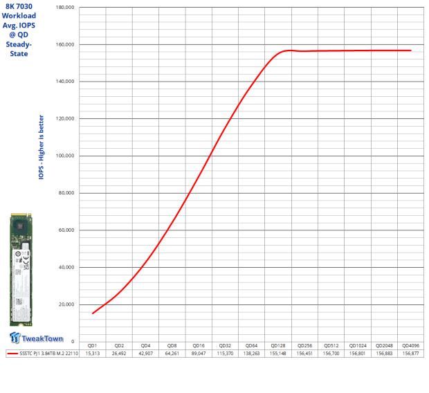 SSSTC PJ1 3.84TB M.2 22110 SSD Review - Enterprise Grade Boot Drive 24