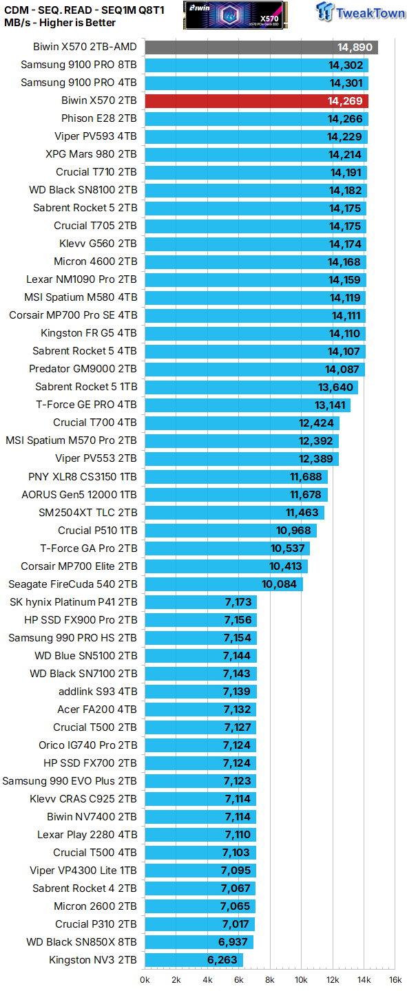 Biwin Black Opal X570 2TB SSD Review - First 8-Channel DRAMless 14