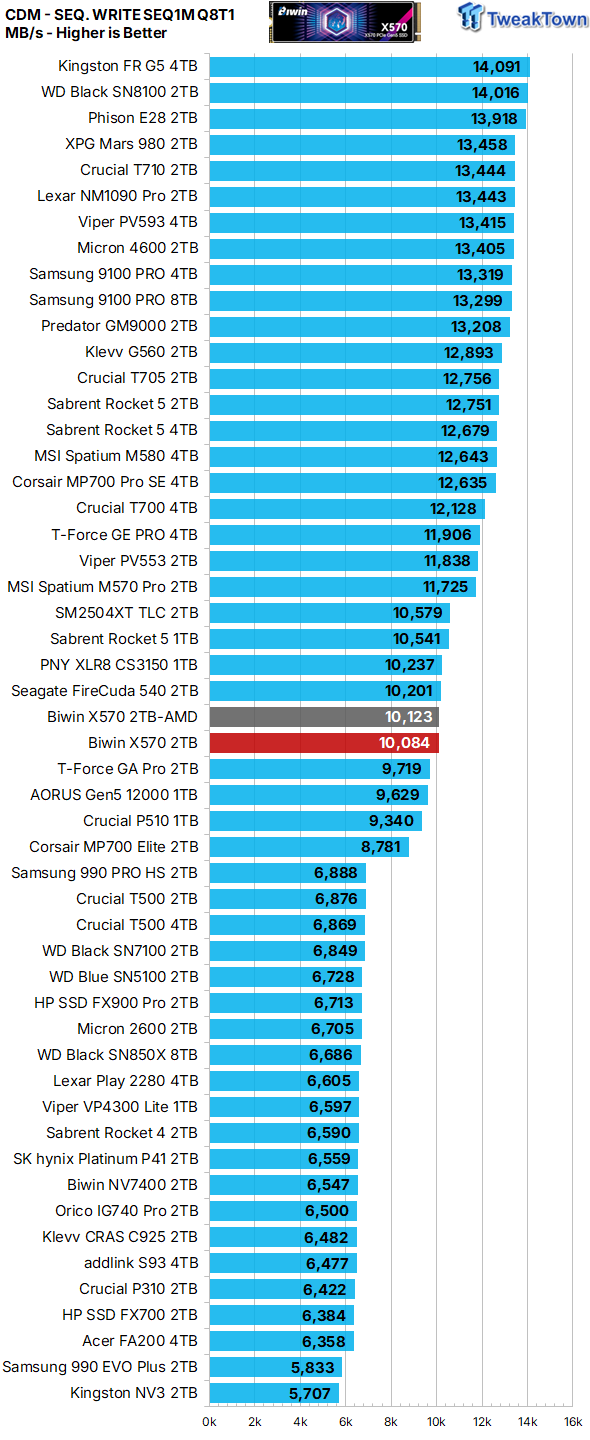 Biwin Black Opal X570 2TB SSD Review - First 8-Channel DRAMless 15