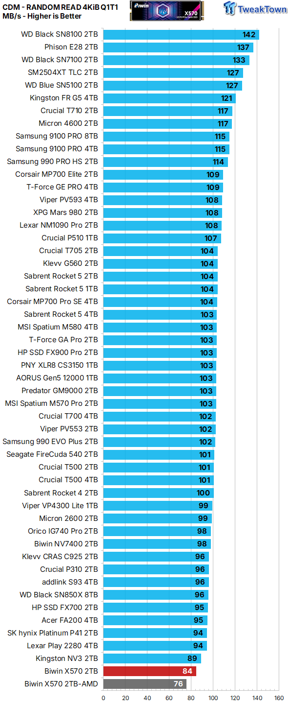 Biwin Black Opal X570 2TB SSD Review - First 8-Channel DRAMless 16