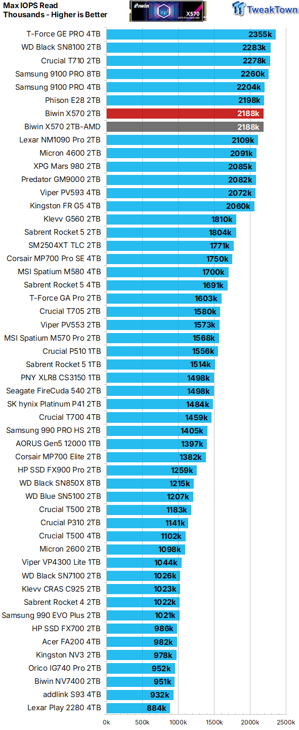 Biwin Black Opal X570 2TB SSD Review - First 8-Channel DRAMless 19