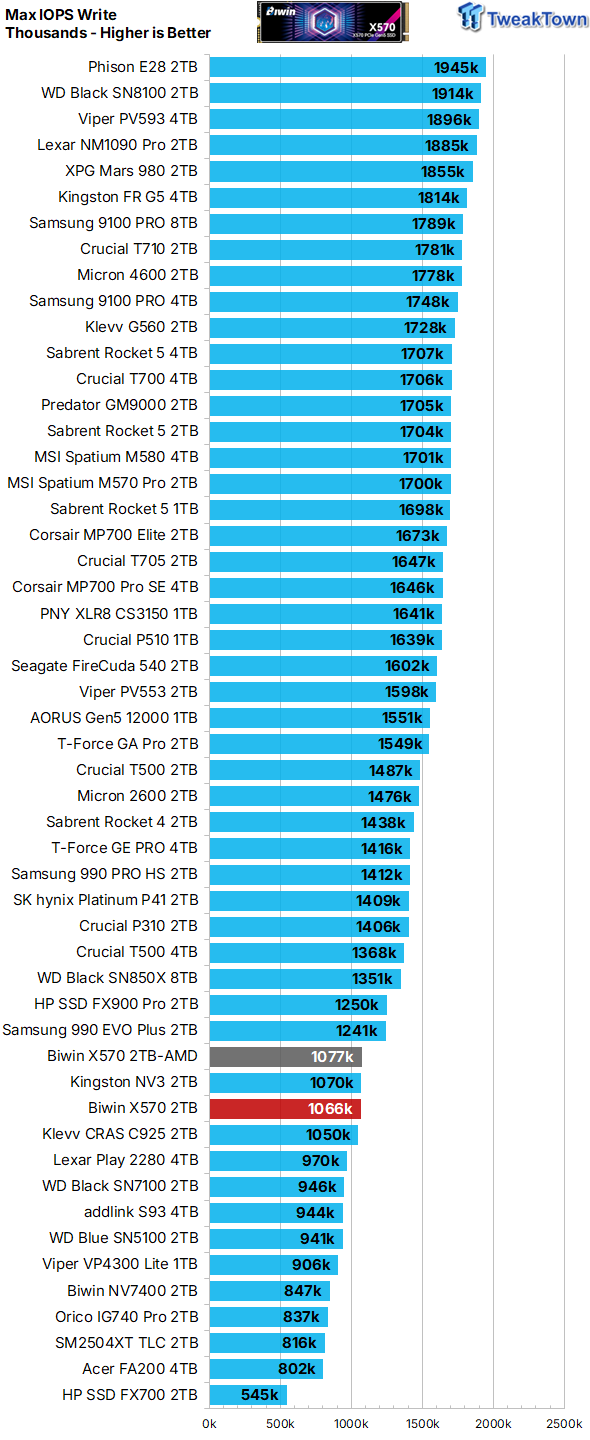 Biwin Black Opal X570 2TB SSD Review - First 8-Channel DRAMless 20
