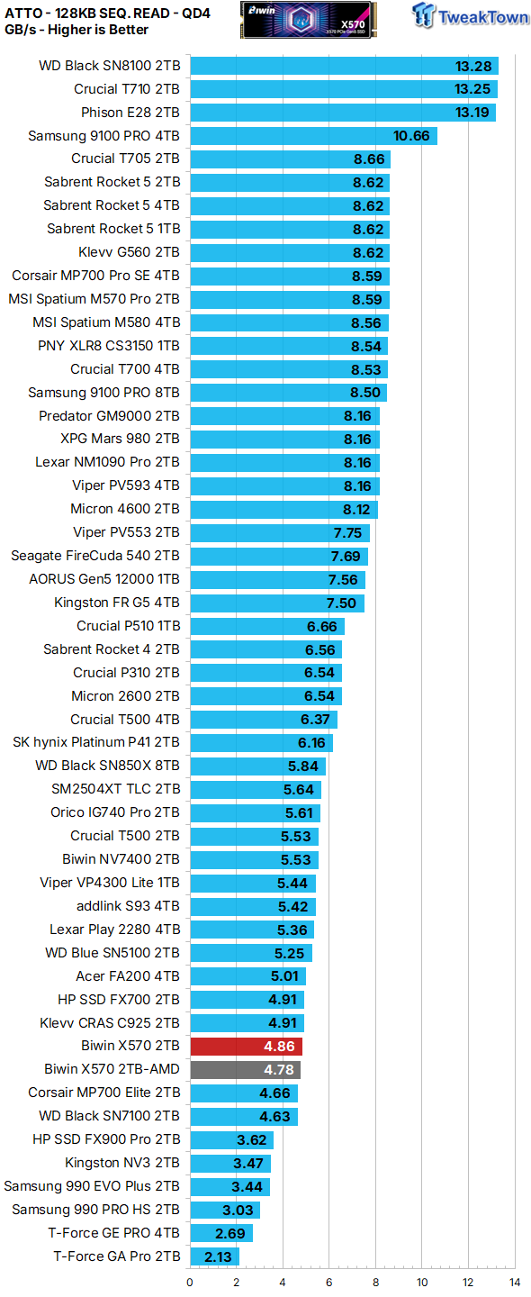 Biwin Black Opal X570 2TB SSD Review - First 8-Channel DRAMless 24
